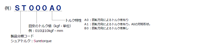 シュアトルク 製品番号の構成と注文例