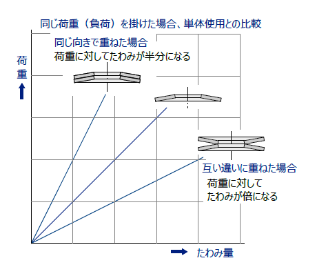 皿ばねの荷重線図