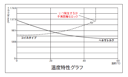 ヒンジ「ヘキサトルク」の温度特性グラフ