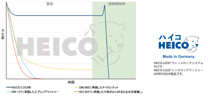 HEIKO-LOCKウェッジロックシステム　特性グラフ