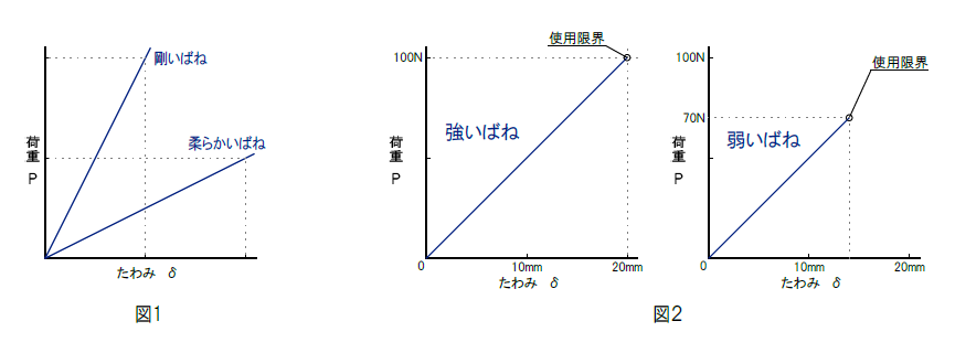 図１　、　図２