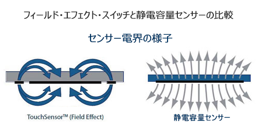 フィールドエフェクトスイッチ　電界比較