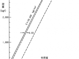 図６ φ5.0鋼線の引張試験の例