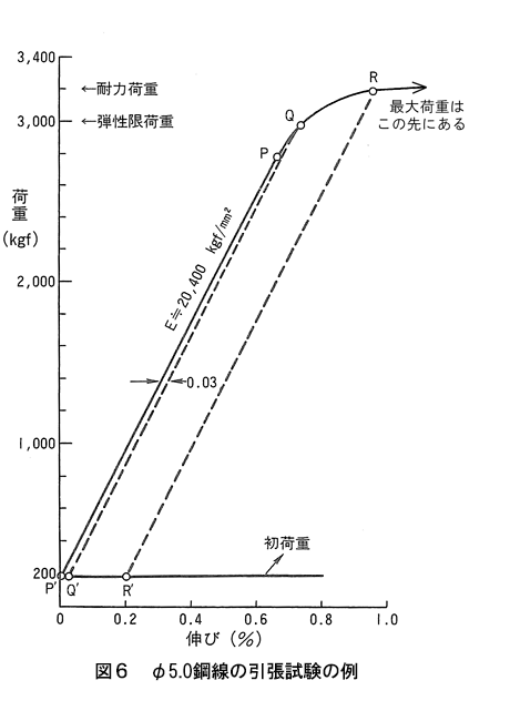 図６ φ5.0鋼線の引張試験の例