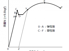 図７ 軟鋼の引張試験における荷重とたわみの関係