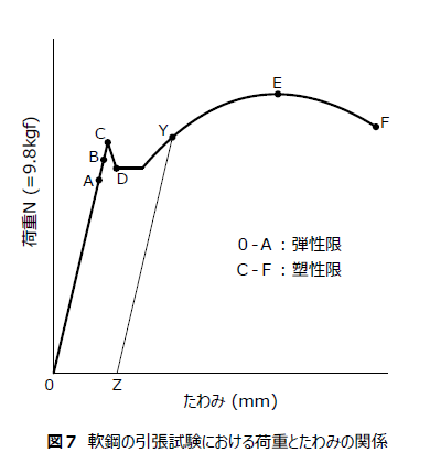 図７ 軟鋼の引張試験における荷重とたわみの関係