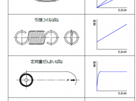 図8　代表的なばねの荷重特性