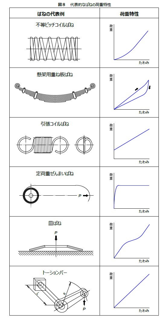 図8　代表的なばねの荷重特性