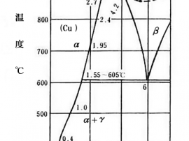 図9　ベリリウム銅　平衡状態図