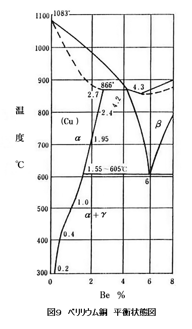 図9　ベリリウム銅　平衡状態図