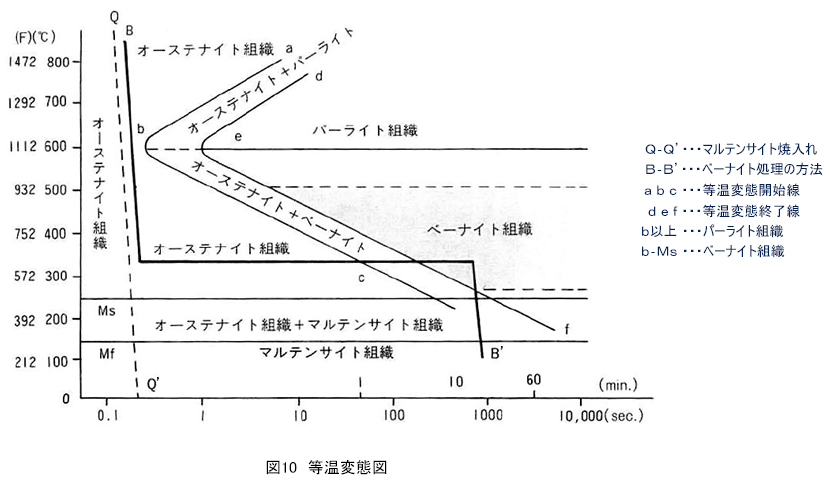 図10　等温変態図