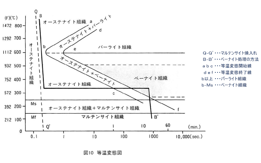 図10　等温変態図